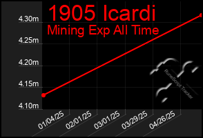 Total Graph of 1905 Icardi