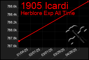 Total Graph of 1905 Icardi