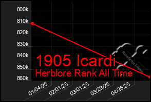 Total Graph of 1905 Icardi