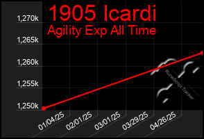 Total Graph of 1905 Icardi