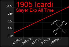 Total Graph of 1905 Icardi