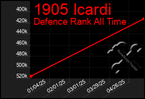 Total Graph of 1905 Icardi