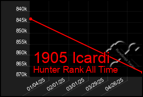 Total Graph of 1905 Icardi