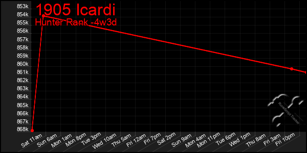 Last 31 Days Graph of 1905 Icardi