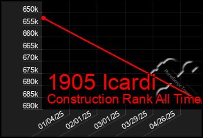 Total Graph of 1905 Icardi