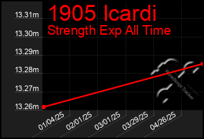 Total Graph of 1905 Icardi