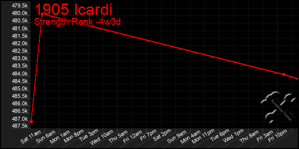 Last 31 Days Graph of 1905 Icardi