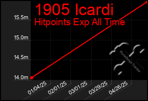 Total Graph of 1905 Icardi