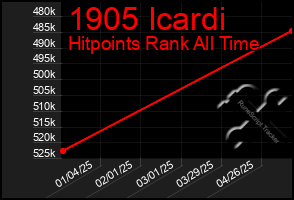 Total Graph of 1905 Icardi