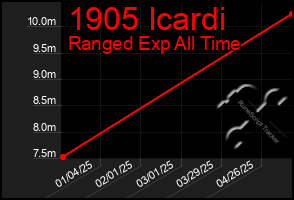 Total Graph of 1905 Icardi