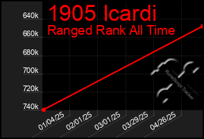 Total Graph of 1905 Icardi