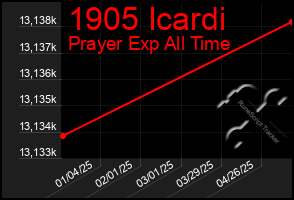 Total Graph of 1905 Icardi