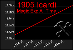 Total Graph of 1905 Icardi
