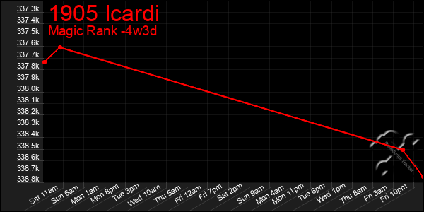 Last 31 Days Graph of 1905 Icardi