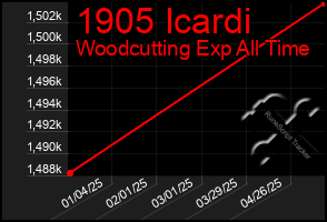 Total Graph of 1905 Icardi