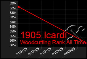 Total Graph of 1905 Icardi