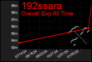 Total Graph of 192ssara