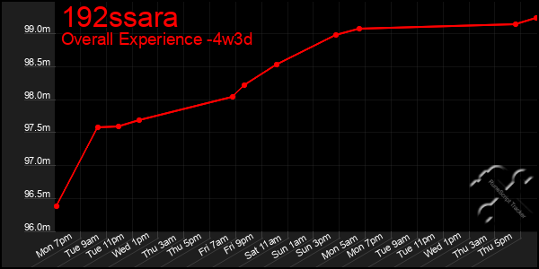 Last 31 Days Graph of 192ssara