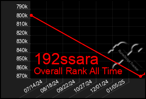 Total Graph of 192ssara