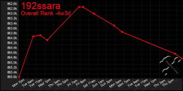 Last 31 Days Graph of 192ssara