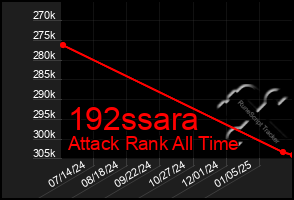 Total Graph of 192ssara