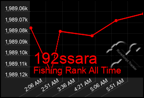 Total Graph of 192ssara