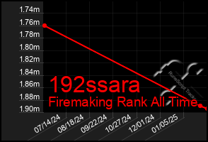 Total Graph of 192ssara