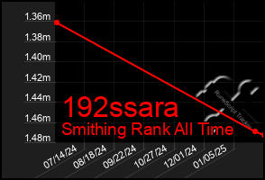 Total Graph of 192ssara