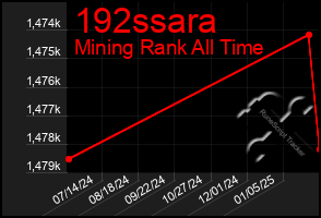 Total Graph of 192ssara