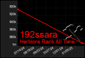 Total Graph of 192ssara