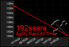 Total Graph of 192ssara