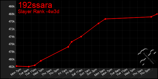 Last 31 Days Graph of 192ssara