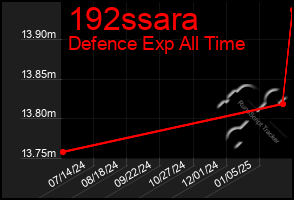 Total Graph of 192ssara