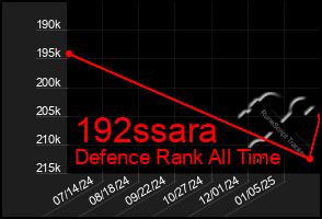 Total Graph of 192ssara