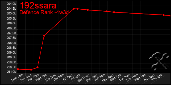 Last 31 Days Graph of 192ssara