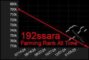 Total Graph of 192ssara