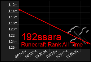 Total Graph of 192ssara