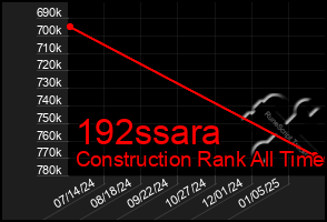 Total Graph of 192ssara