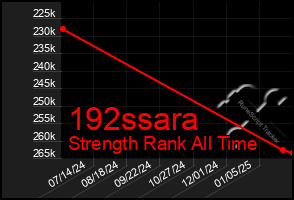 Total Graph of 192ssara