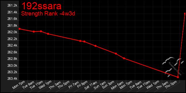 Last 31 Days Graph of 192ssara