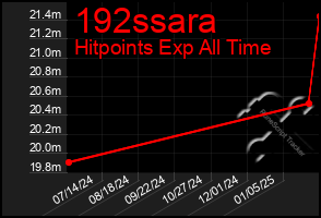 Total Graph of 192ssara