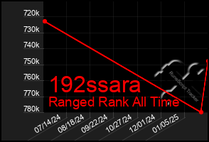 Total Graph of 192ssara