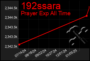 Total Graph of 192ssara