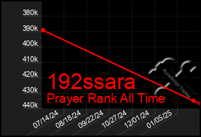 Total Graph of 192ssara