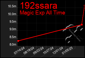 Total Graph of 192ssara