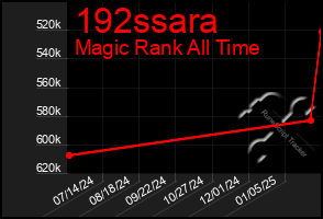 Total Graph of 192ssara