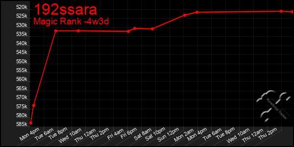 Last 31 Days Graph of 192ssara