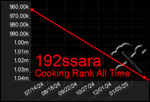 Total Graph of 192ssara