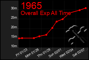 Total Graph of 1965