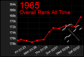 Total Graph of 1965